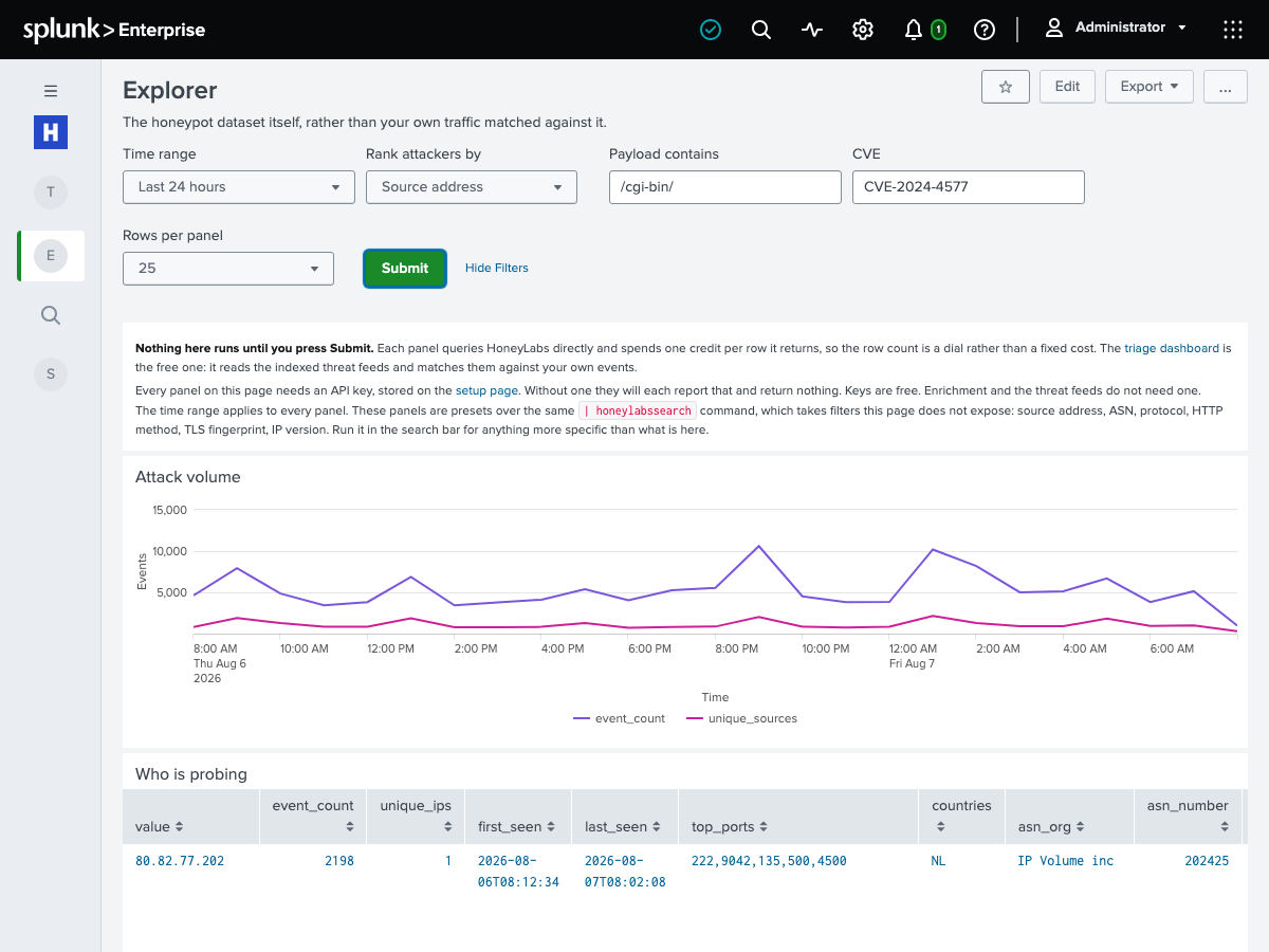 The HoneyLabs Explorer dashboard in Splunk showing attack volume and unique sources over 24 hours, filtered by a payload substring and a CVE, with a ranked table of probing addresses below.