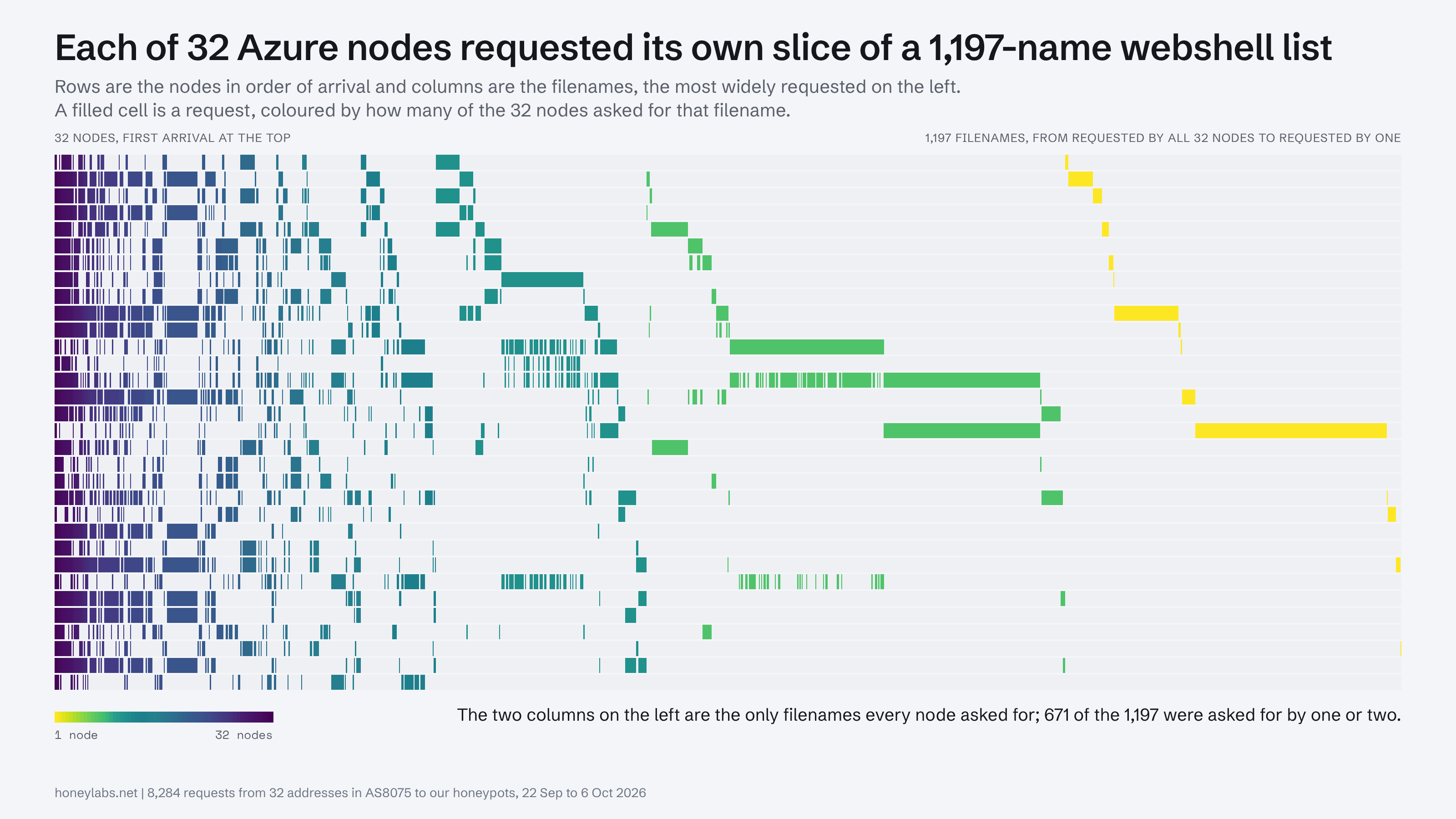A 32-node Azure fleet is checking the internet for 1,197 webshell filenames