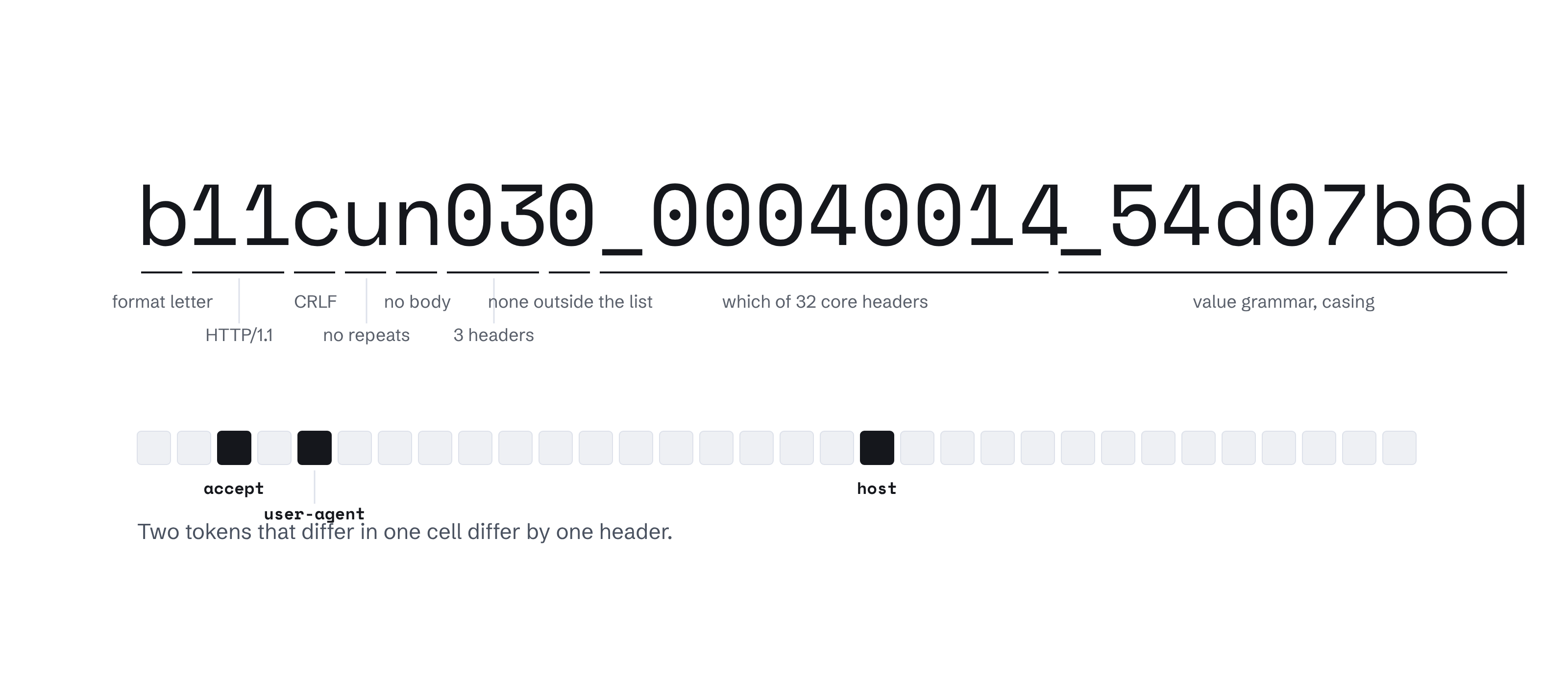 Meet Akin, our open-source HTTP fingerprint