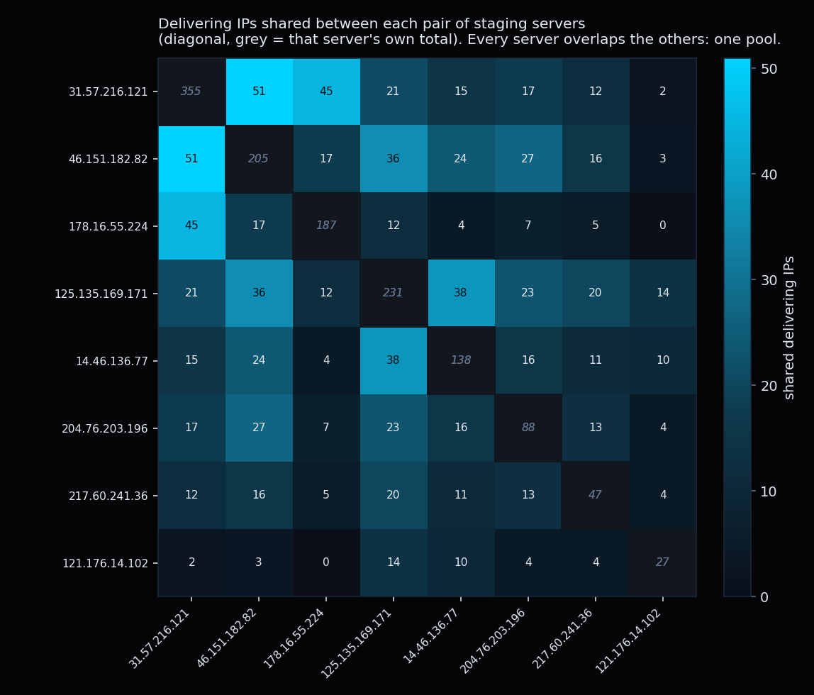 Heatmap of delivering IPs shared between each pair of the eight staging servers