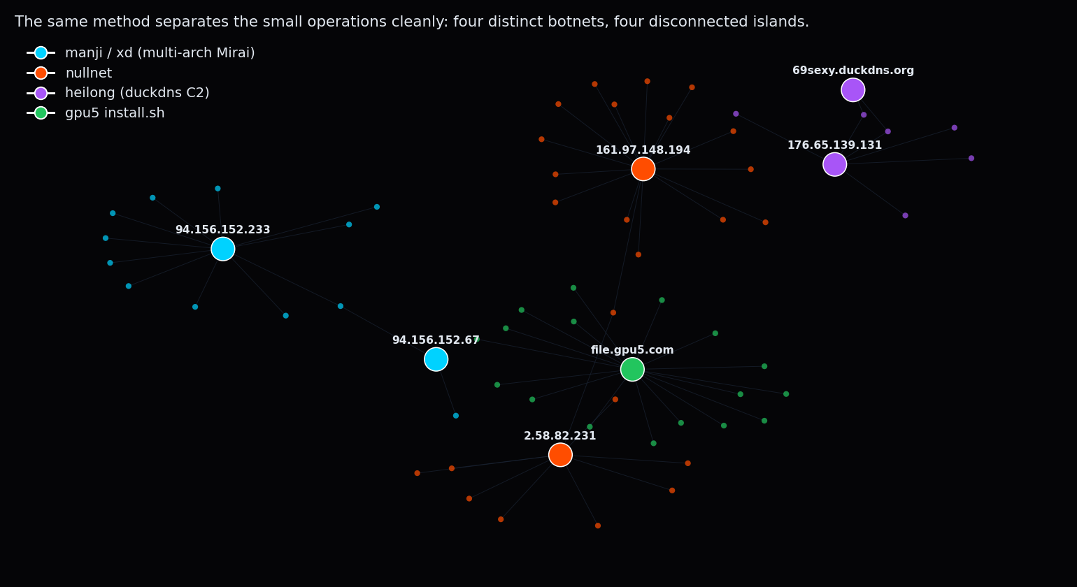 Node graph of four small botnets as separate disconnected islands