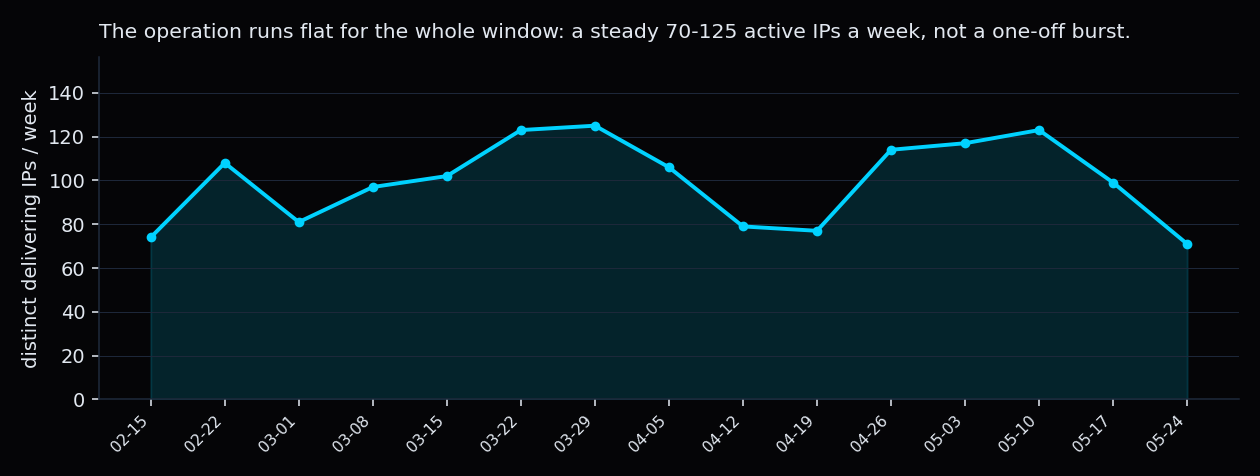 Weekly count of distinct delivering IPs across the campaign