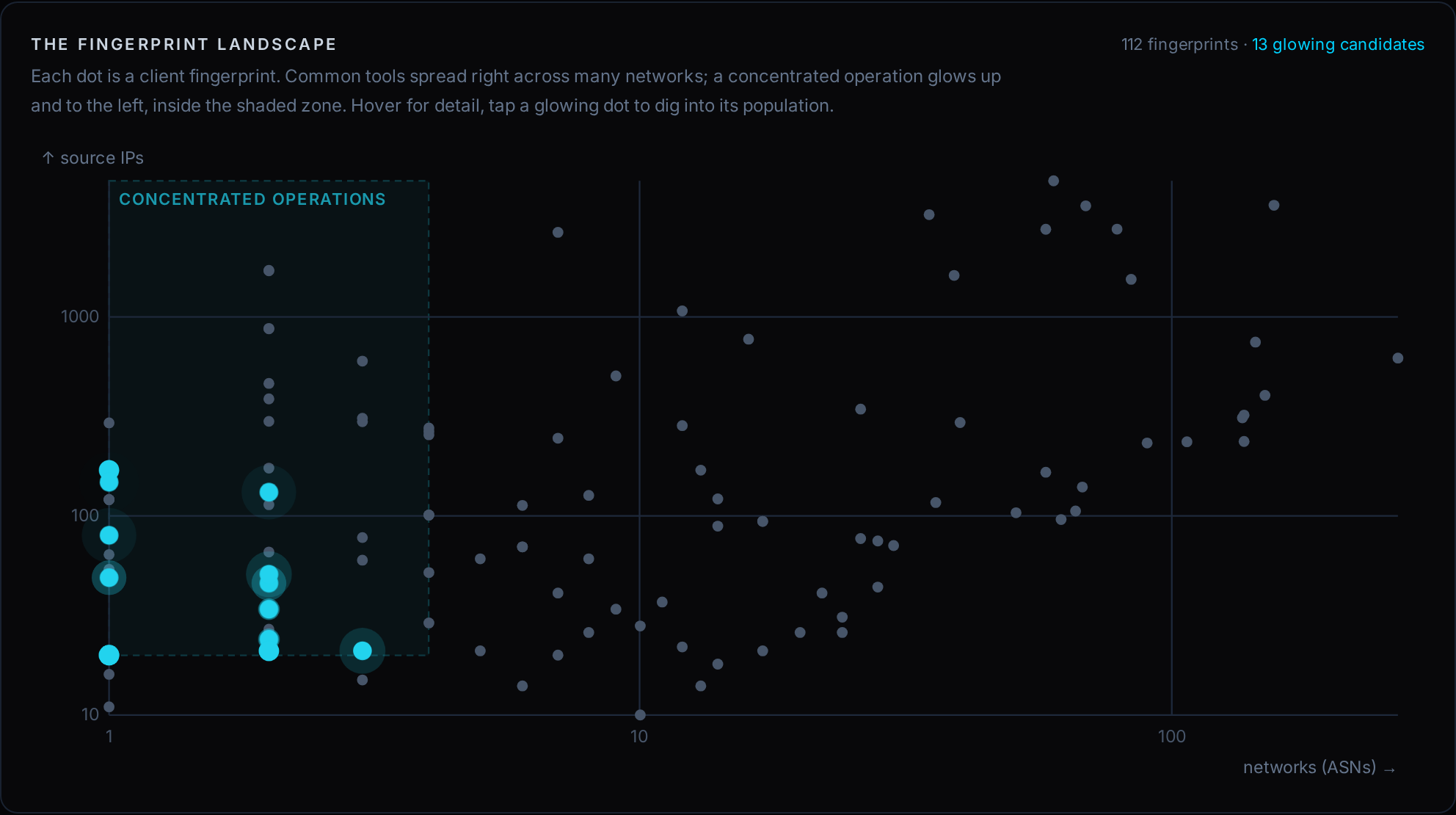 Every client fingerprint plotted by the source IPs that carry it against the number of networks those IPs sit on. Common tooling spreads to the right across many networks; concentrated operations sit in the shaded zone to the upper left.