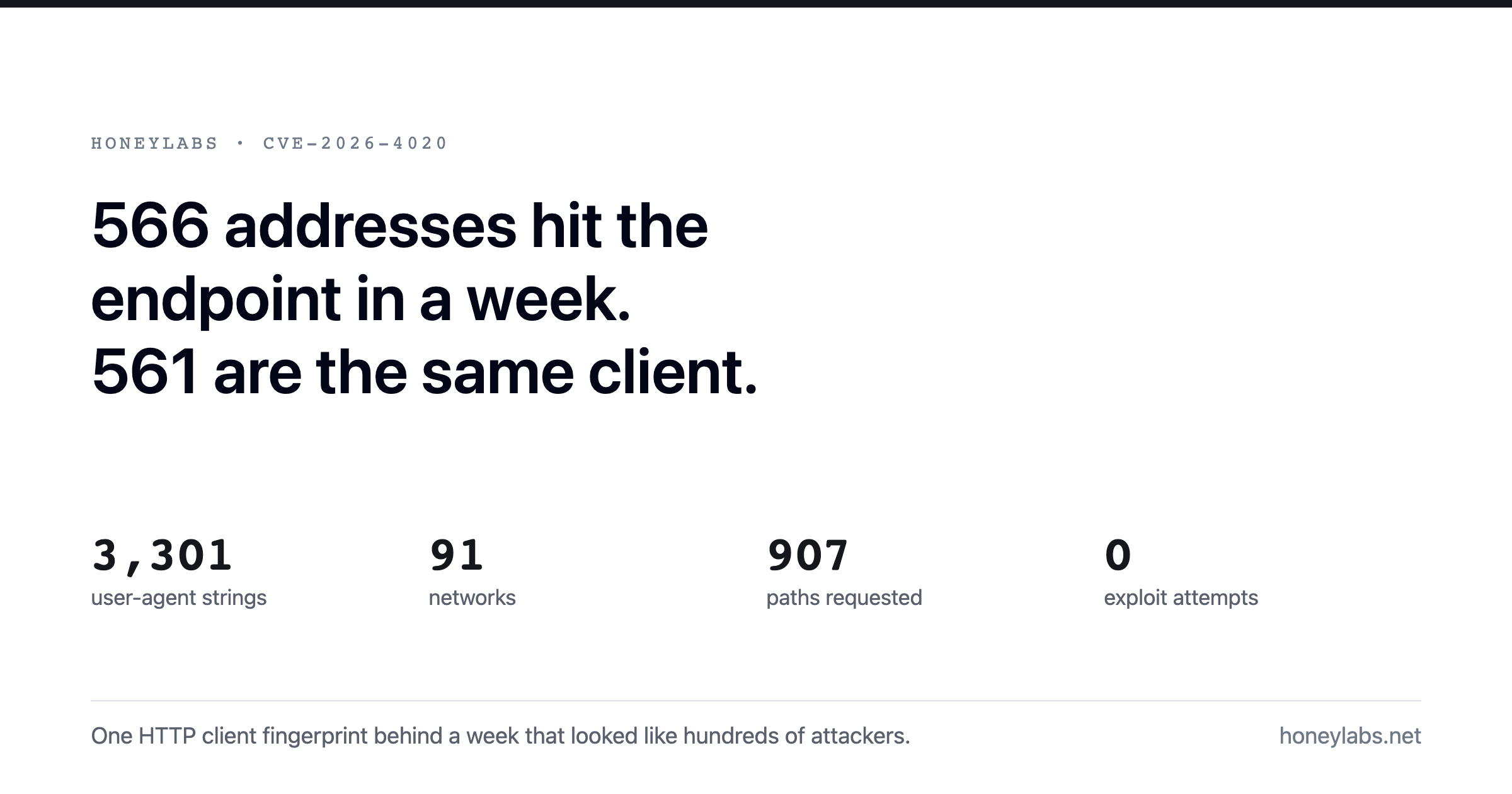Most of the CVE-2026-4020 attackers are the same client