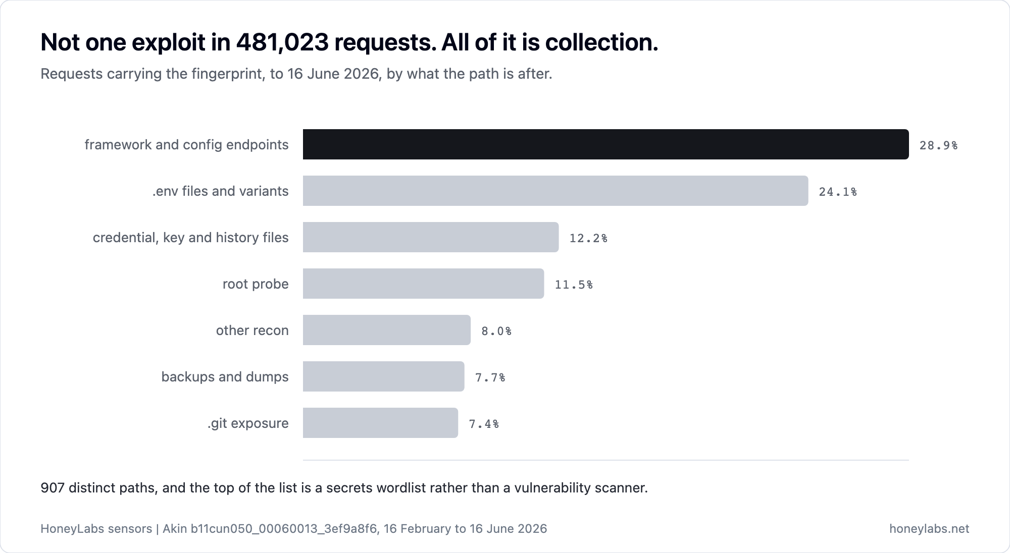Breakdown of the 481,023 requests by category: framework and config endpoints 28.9 percent, .env files 24.1 percent, credential, key and history files 12.2 percent, root probe 11.5 percent, other recon 8 percent, backups 7.7 percent, .git exposure 7.4 percent. No exploits in the set.