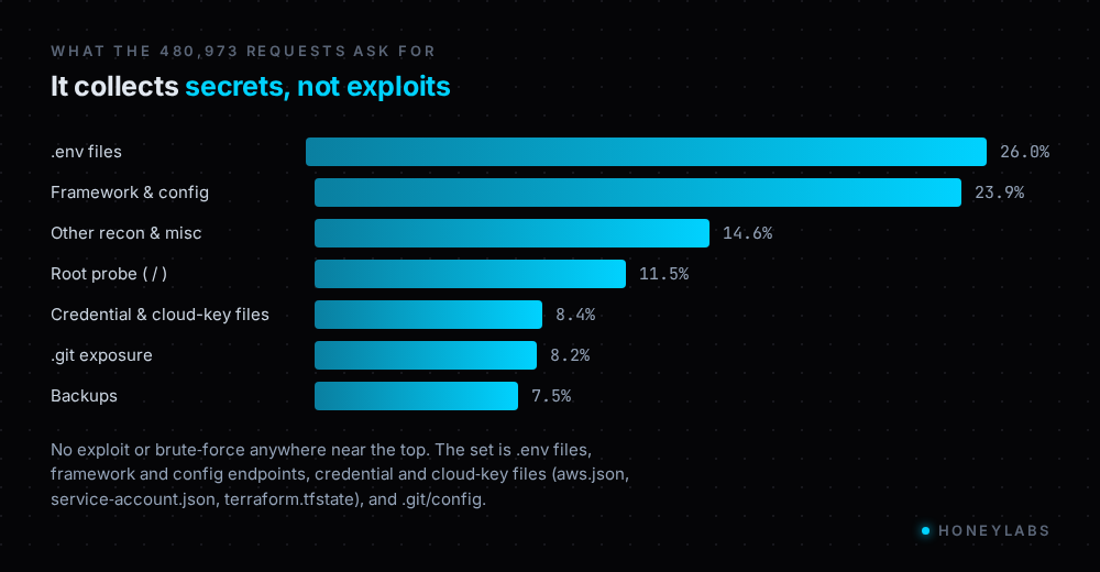 Breakdown of the 480,973 requests by category: .env files 26 percent, framework and config endpoints 23.9 percent, other recon 14.6 percent, root probe 11.5 percent, credential and cloud-key files 8.4 percent, .git exposure 8.2 percent, backups 7.5 percent. No exploits in the set.