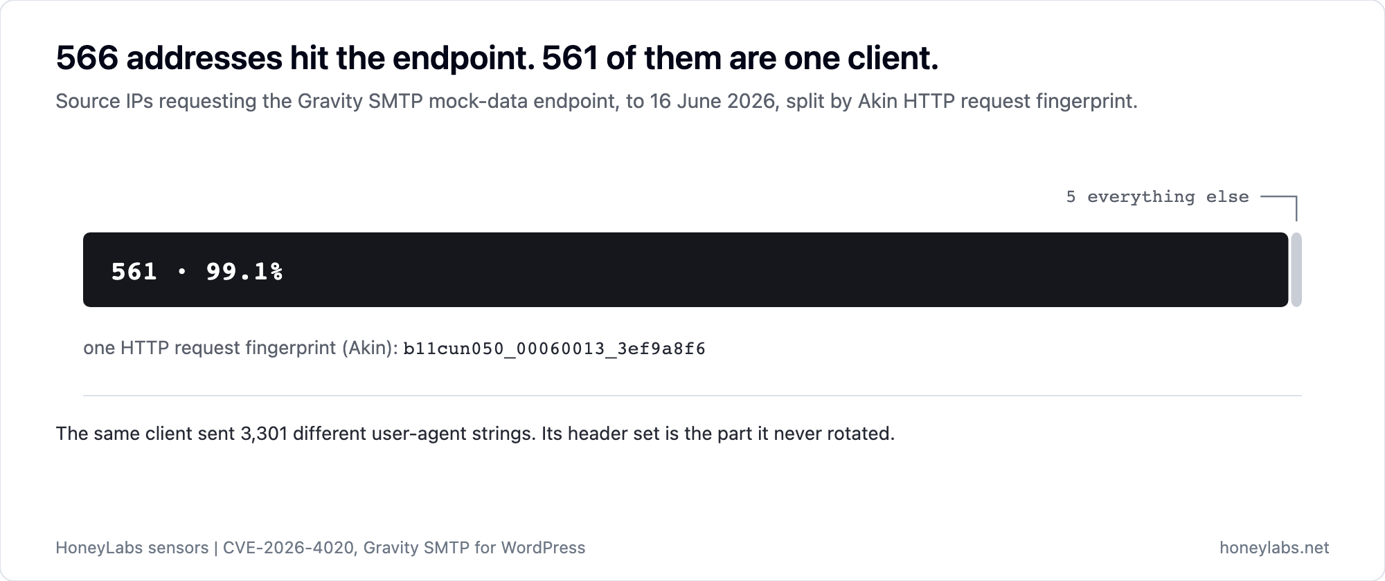 Of 566 IPs that hit the CVE-2026-4020 endpoint, 561 (99.1 percent) carry one HTTP fingerprint