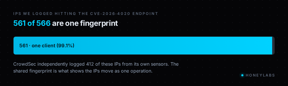Of 566 IPs that hit the CVE-2026-4020 endpoint, 561 (99.1 percent) carry one HTTP fingerprint