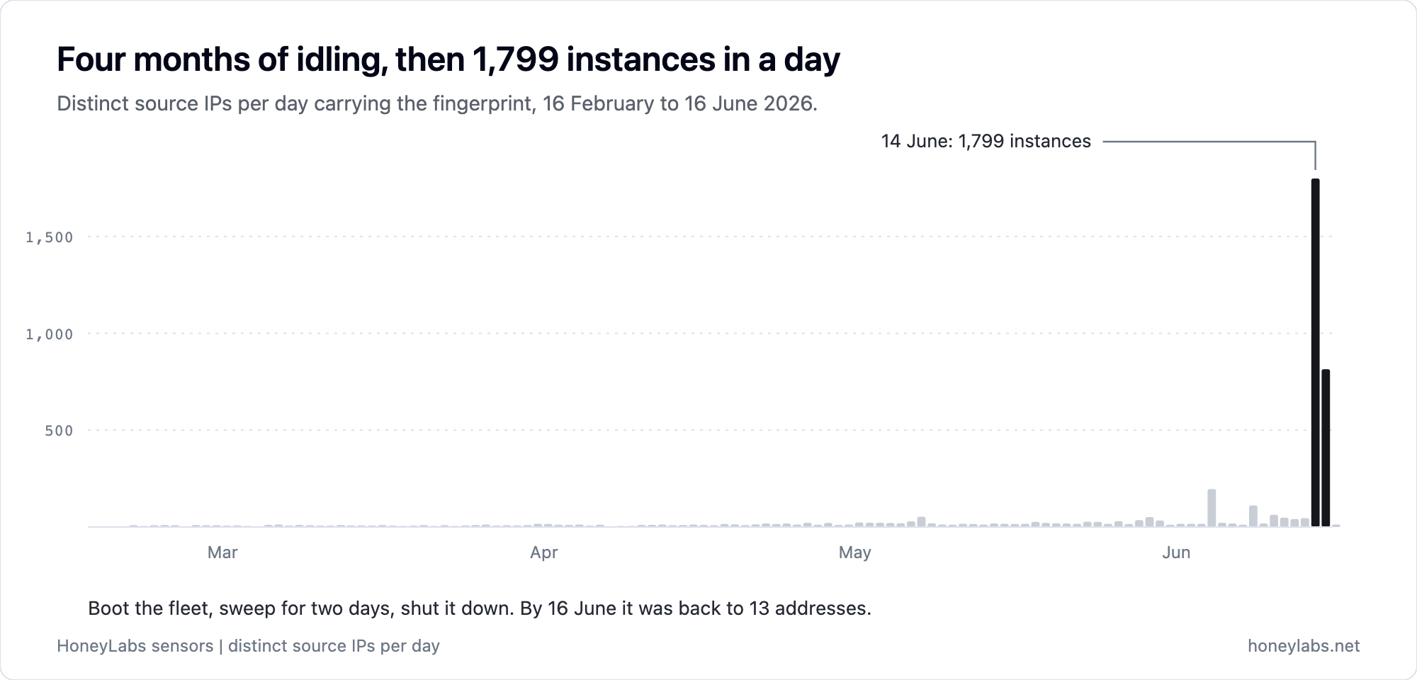 Distinct source IPs per day for the fingerprint from February to June: a flat baseline of a few dozen, then a wall on June 14 and 15 reaching 1,799 in a single day