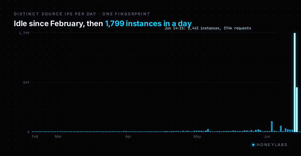 Distinct source IPs per day for the fingerprint from February to June: a flat baseline of a few dozen, then a wall on June 14 and 15 reaching 1,799 in a single day