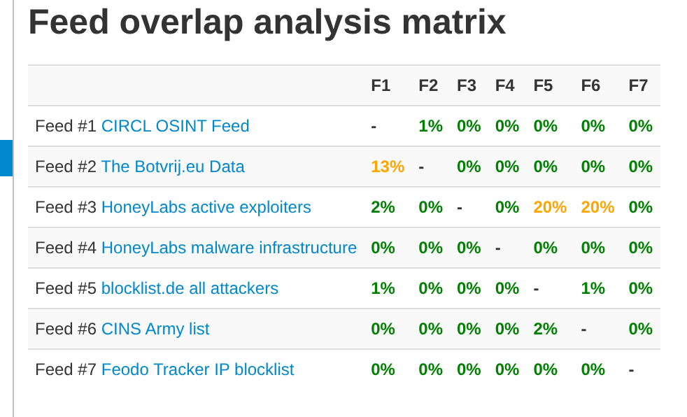 MISP feed overlap matrix: HoneyLabs exploiters overlaps blocklist.de and CINS by 20 percent each, CIRCL by 2 percent, the rest 0