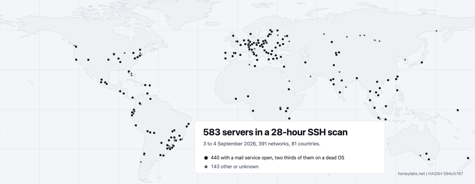 583 servers scanned SSH for 28 hours. Nine in ten are mail servers, two thirds run a dead OS.